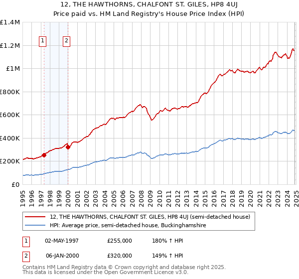 12, THE HAWTHORNS, CHALFONT ST. GILES, HP8 4UJ: Price paid vs HM Land Registry's House Price Index