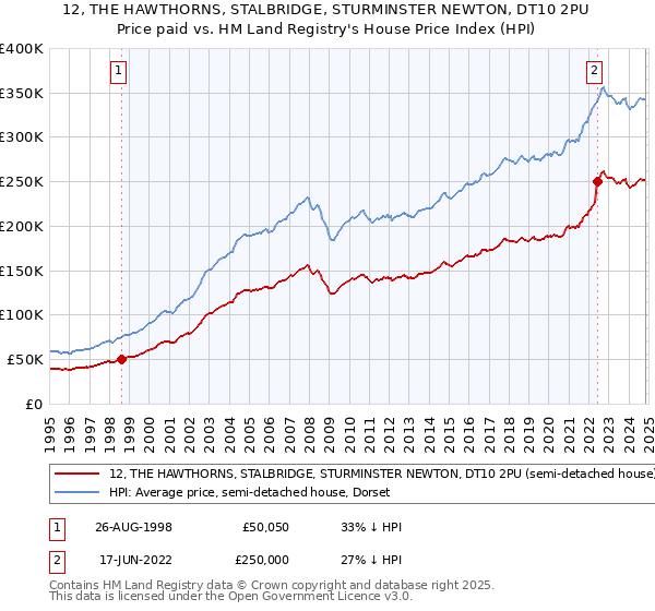 12, THE HAWTHORNS, STALBRIDGE, STURMINSTER NEWTON, DT10 2PU: Price paid vs HM Land Registry's House Price Index