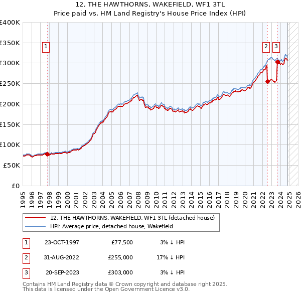 12, THE HAWTHORNS, WAKEFIELD, WF1 3TL: Price paid vs HM Land Registry's House Price Index