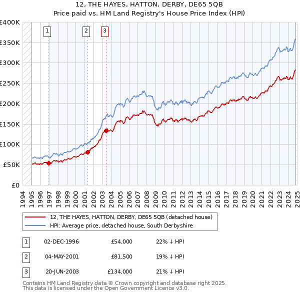 12, THE HAYES, HATTON, DERBY, DE65 5QB: Price paid vs HM Land Registry's House Price Index