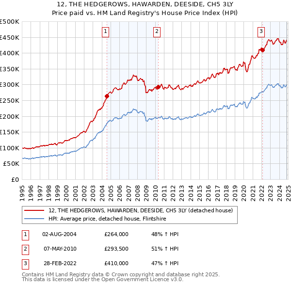 12, THE HEDGEROWS, HAWARDEN, DEESIDE, CH5 3LY: Price paid vs HM Land Registry's House Price Index