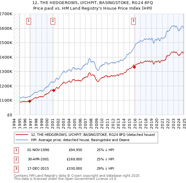 12, THE HEDGEROWS, LYCHPIT, BASINGSTOKE, RG24 8FQ: Price paid vs HM Land Registry's House Price Index