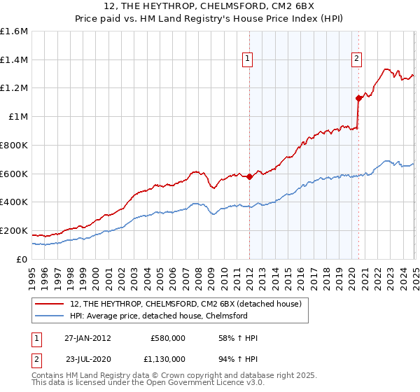 12, THE HEYTHROP, CHELMSFORD, CM2 6BX: Price paid vs HM Land Registry's House Price Index