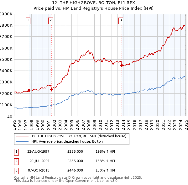 12, THE HIGHGROVE, BOLTON, BL1 5PX: Price paid vs HM Land Registry's House Price Index