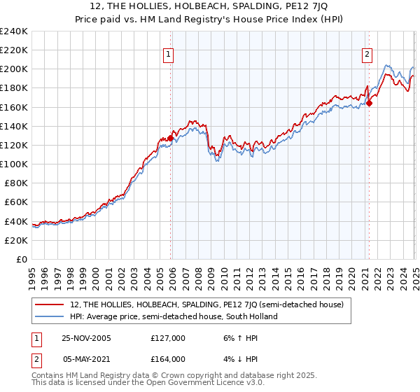 12, THE HOLLIES, HOLBEACH, SPALDING, PE12 7JQ: Price paid vs HM Land Registry's House Price Index