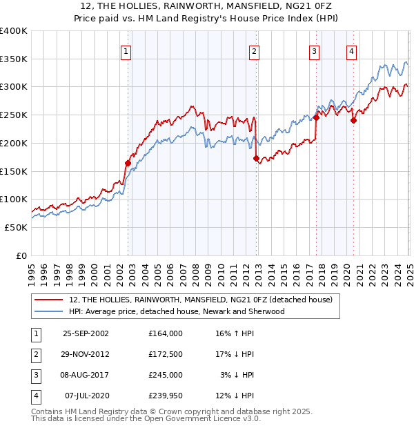 12, THE HOLLIES, RAINWORTH, MANSFIELD, NG21 0FZ: Price paid vs HM Land Registry's House Price Index