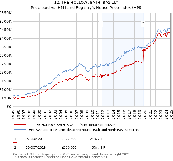 12, THE HOLLOW, BATH, BA2 1LY: Price paid vs HM Land Registry's House Price Index