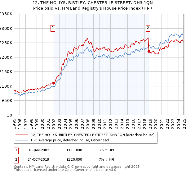 12, THE HOLLYS, BIRTLEY, CHESTER LE STREET, DH3 1QN: Price paid vs HM Land Registry's House Price Index