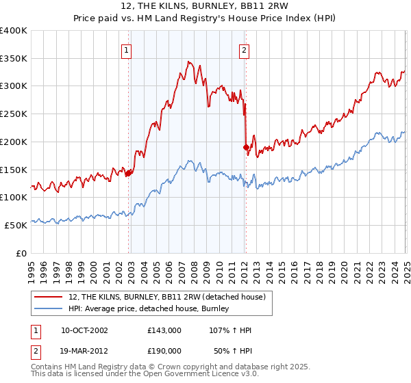 12, THE KILNS, BURNLEY, BB11 2RW: Price paid vs HM Land Registry's House Price Index