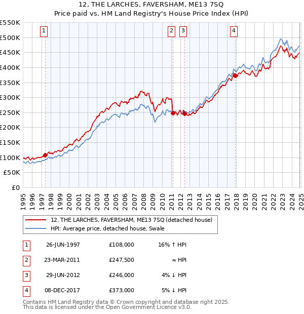 12, THE LARCHES, FAVERSHAM, ME13 7SQ: Price paid vs HM Land Registry's House Price Index