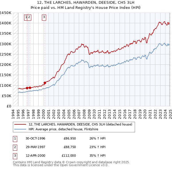 12, THE LARCHES, HAWARDEN, DEESIDE, CH5 3LH: Price paid vs HM Land Registry's House Price Index