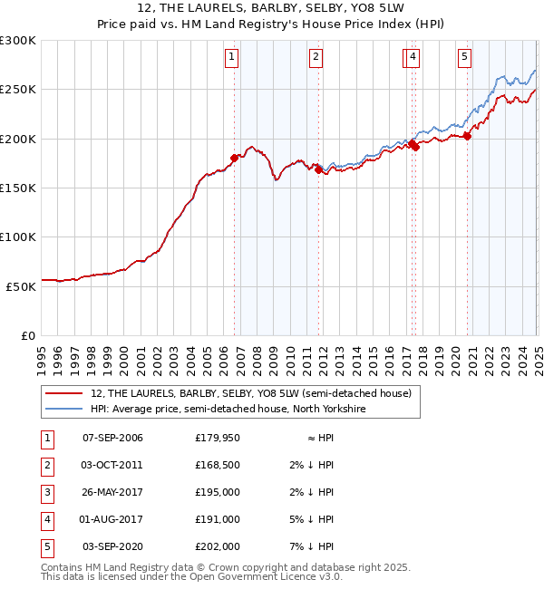 12, THE LAURELS, BARLBY, SELBY, YO8 5LW: Price paid vs HM Land Registry's House Price Index