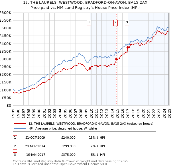 12, THE LAURELS, WESTWOOD, BRADFORD-ON-AVON, BA15 2AX: Price paid vs HM Land Registry's House Price Index