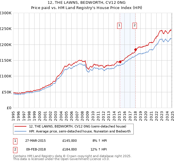 12, THE LAWNS, BEDWORTH, CV12 0NG: Price paid vs HM Land Registry's House Price Index