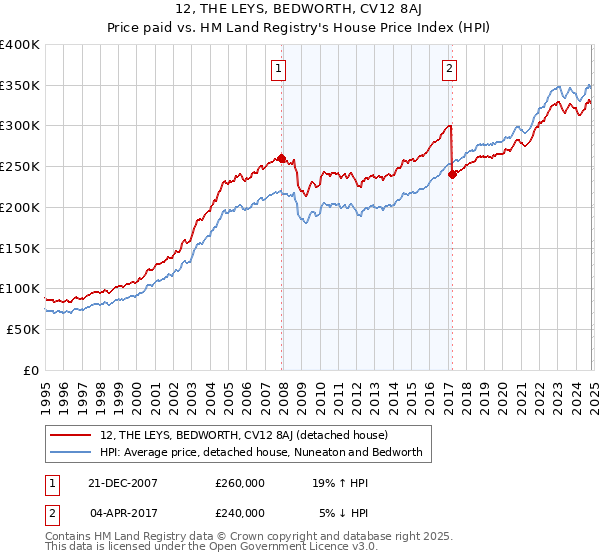 12, THE LEYS, BEDWORTH, CV12 8AJ: Price paid vs HM Land Registry's House Price Index