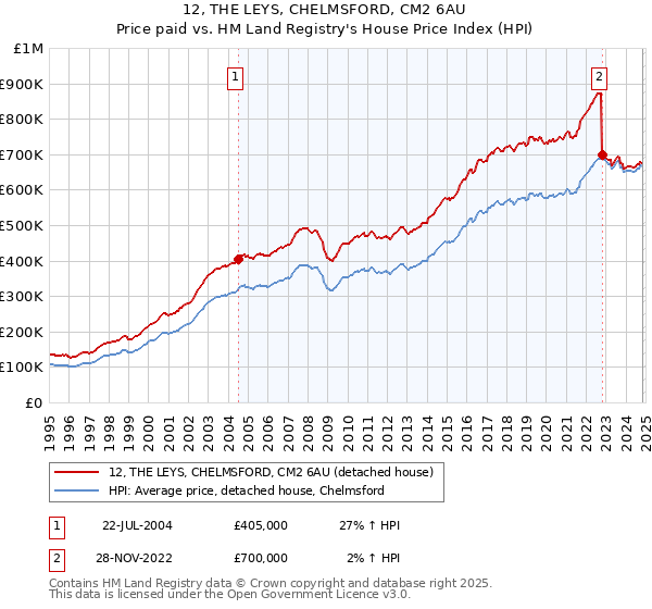 12, THE LEYS, CHELMSFORD, CM2 6AU: Price paid vs HM Land Registry's House Price Index