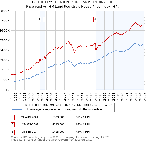 12, THE LEYS, DENTON, NORTHAMPTON, NN7 1DH: Price paid vs HM Land Registry's House Price Index