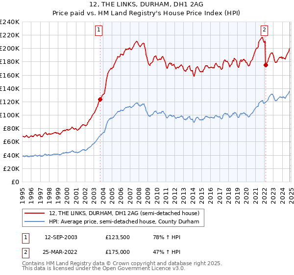 12, THE LINKS, DURHAM, DH1 2AG: Price paid vs HM Land Registry's House Price Index