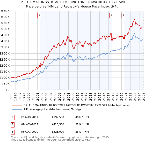 12, THE MALTINGS, BLACK TORRINGTON, BEAWORTHY, EX21 5PR: Price paid vs HM Land Registry's House Price Index