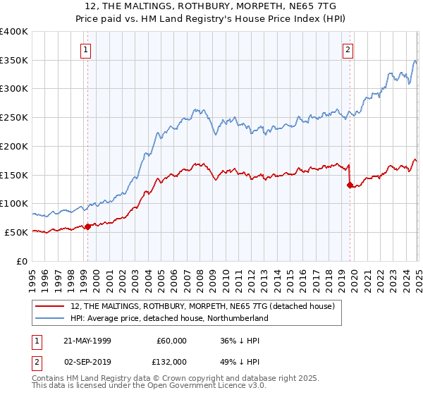 12, THE MALTINGS, ROTHBURY, MORPETH, NE65 7TG: Price paid vs HM Land Registry's House Price Index