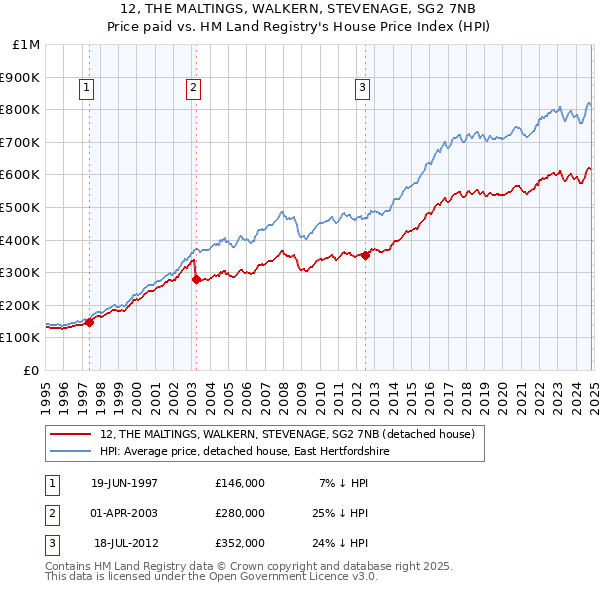 12, THE MALTINGS, WALKERN, STEVENAGE, SG2 7NB: Price paid vs HM Land Registry's House Price Index