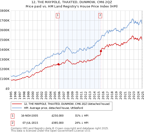 12, THE MAYPOLE, THAXTED, DUNMOW, CM6 2QZ: Price paid vs HM Land Registry's House Price Index