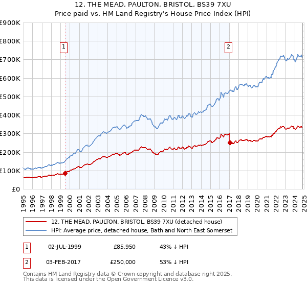 12, THE MEAD, PAULTON, BRISTOL, BS39 7XU: Price paid vs HM Land Registry's House Price Index