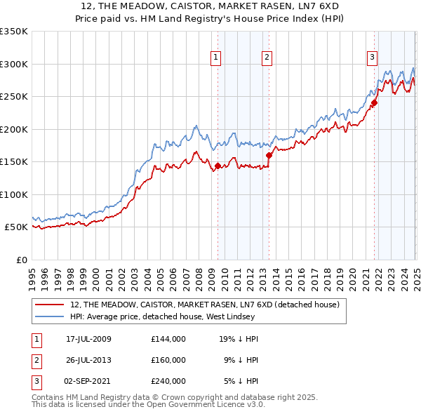 12, THE MEADOW, CAISTOR, MARKET RASEN, LN7 6XD: Price paid vs HM Land Registry's House Price Index