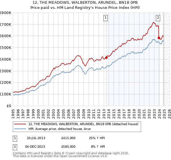 12, THE MEADOWS, WALBERTON, ARUNDEL, BN18 0PB: Price paid vs HM Land Registry's House Price Index