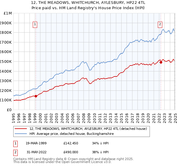 12, THE MEADOWS, WHITCHURCH, AYLESBURY, HP22 4TL: Price paid vs HM Land Registry's House Price Index