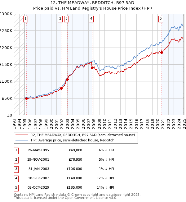 12, THE MEADWAY, REDDITCH, B97 5AD: Price paid vs HM Land Registry's House Price Index