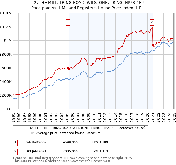 12, THE MILL, TRING ROAD, WILSTONE, TRING, HP23 4FP: Price paid vs HM Land Registry's House Price Index