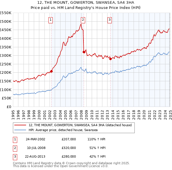 12, THE MOUNT, GOWERTON, SWANSEA, SA4 3HA: Price paid vs HM Land Registry's House Price Index