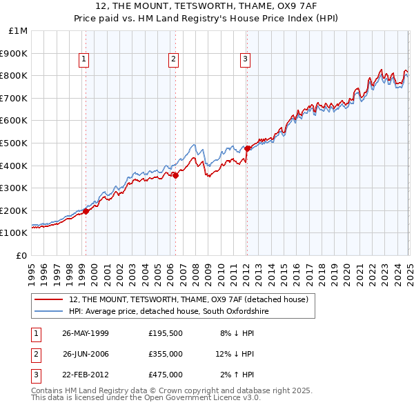 12, THE MOUNT, TETSWORTH, THAME, OX9 7AF: Price paid vs HM Land Registry's House Price Index