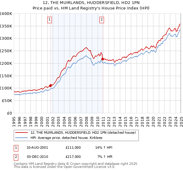 12, THE MUIRLANDS, HUDDERSFIELD, HD2 1PN: Price paid vs HM Land Registry's House Price Index