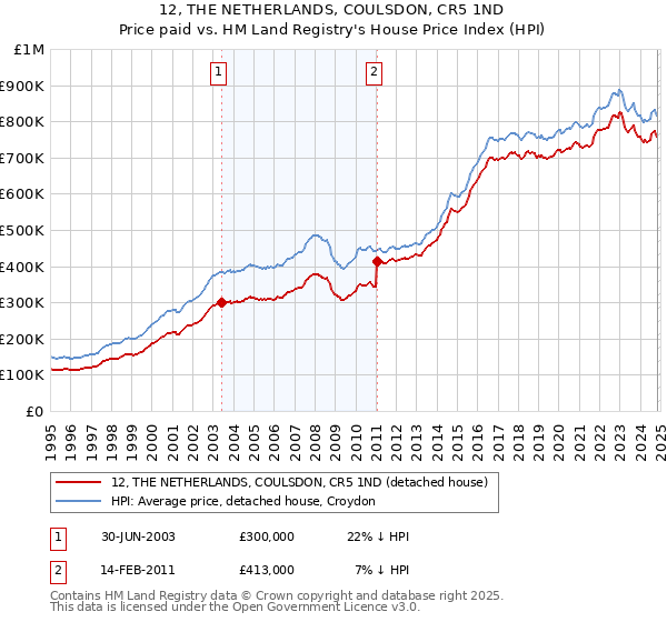 12, THE NETHERLANDS, COULSDON, CR5 1ND: Price paid vs HM Land Registry's House Price Index