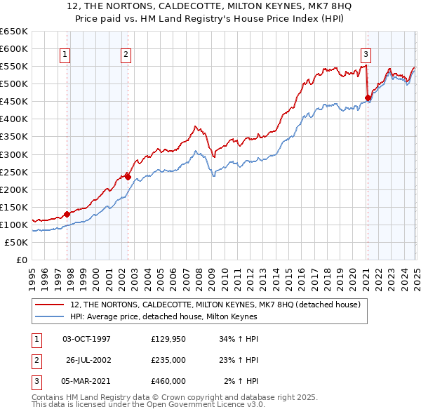 12, THE NORTONS, CALDECOTTE, MILTON KEYNES, MK7 8HQ: Price paid vs HM Land Registry's House Price Index