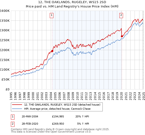 12, THE OAKLANDS, RUGELEY, WS15 2SD: Price paid vs HM Land Registry's House Price Index