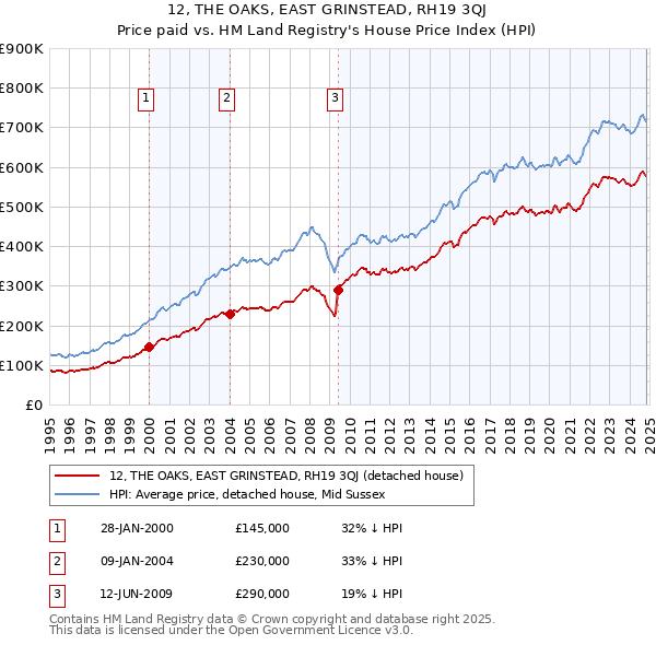 12, THE OAKS, EAST GRINSTEAD, RH19 3QJ: Price paid vs HM Land Registry's House Price Index