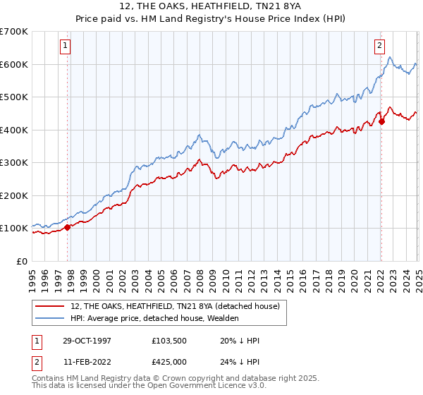 12, THE OAKS, HEATHFIELD, TN21 8YA: Price paid vs HM Land Registry's House Price Index