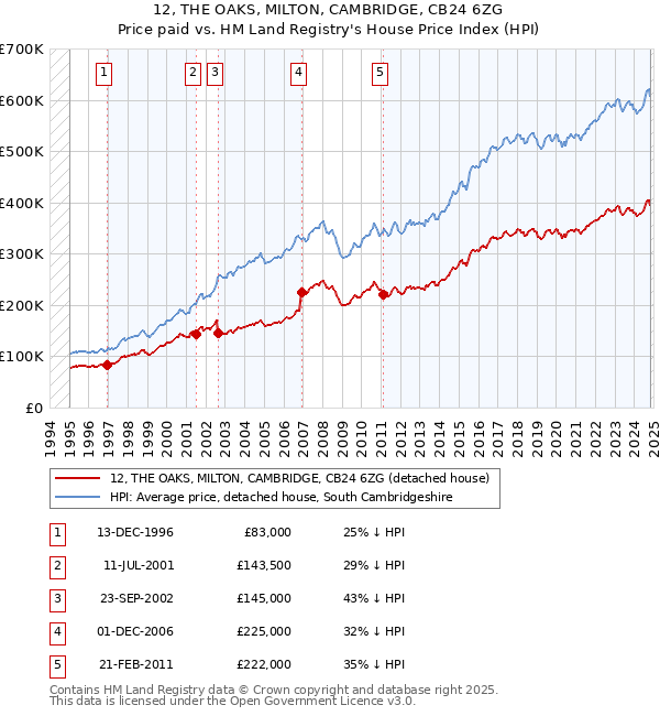 12, THE OAKS, MILTON, CAMBRIDGE, CB24 6ZG: Price paid vs HM Land Registry's House Price Index