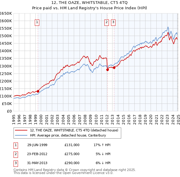 12, THE OAZE, WHITSTABLE, CT5 4TQ: Price paid vs HM Land Registry's House Price Index