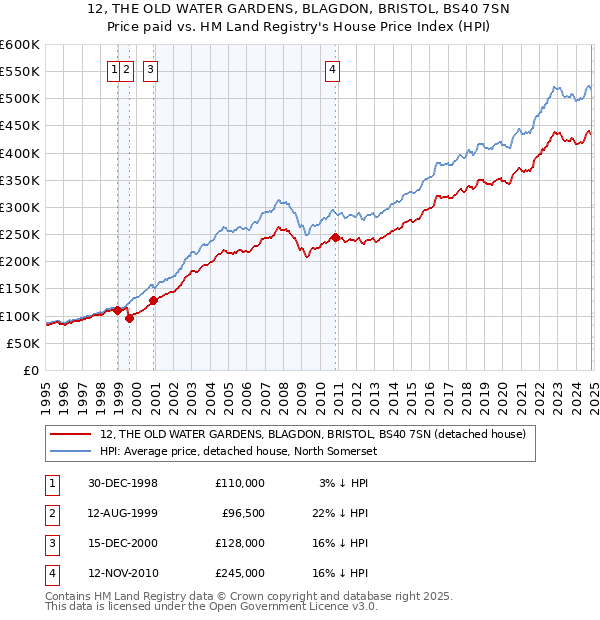 12, THE OLD WATER GARDENS, BLAGDON, BRISTOL, BS40 7SN: Price paid vs HM Land Registry's House Price Index