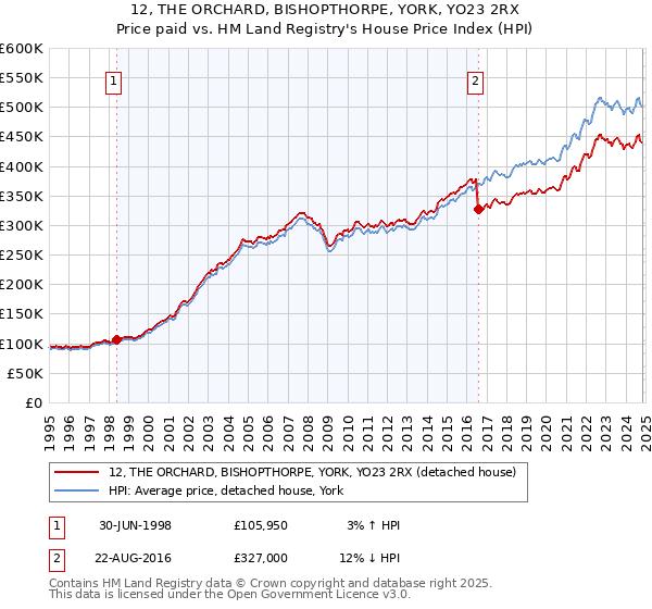 12, THE ORCHARD, BISHOPTHORPE, YORK, YO23 2RX: Price paid vs HM Land Registry's House Price Index