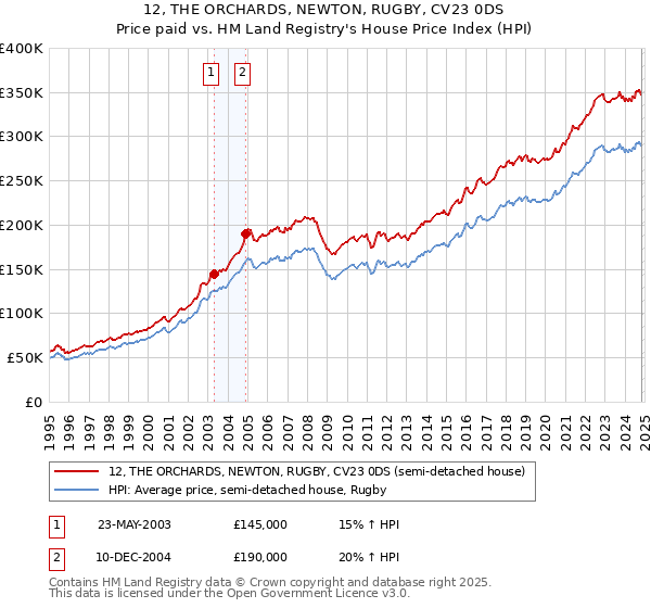 12, THE ORCHARDS, NEWTON, RUGBY, CV23 0DS: Price paid vs HM Land Registry's House Price Index