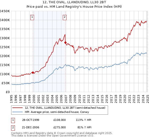 12, THE OVAL, LLANDUDNO, LL30 2BT: Price paid vs HM Land Registry's House Price Index