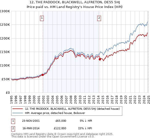 12, THE PADDOCK, BLACKWELL, ALFRETON, DE55 5HJ: Price paid vs HM Land Registry's House Price Index