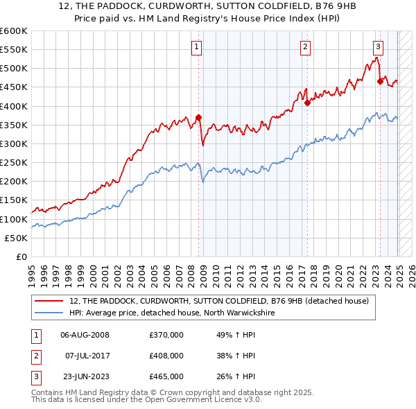 12, THE PADDOCK, CURDWORTH, SUTTON COLDFIELD, B76 9HB: Price paid vs HM Land Registry's House Price Index