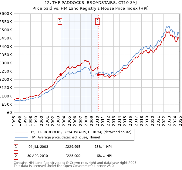 12, THE PADDOCKS, BROADSTAIRS, CT10 3AJ: Price paid vs HM Land Registry's House Price Index