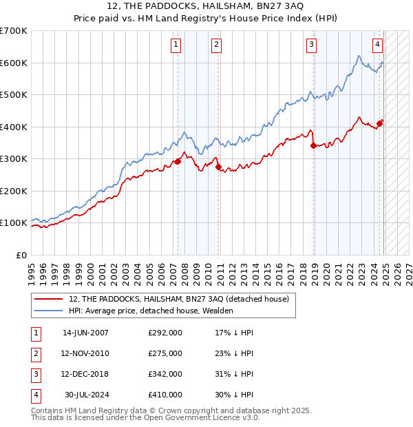 12, THE PADDOCKS, HAILSHAM, BN27 3AQ: Price paid vs HM Land Registry's House Price Index